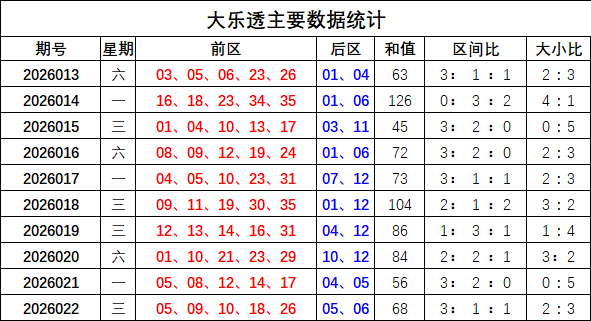 双色球,期专家推荐,龙头凤尾质,体彩大发彩票网,体育彩票,大发彩票网,足球彩票,篮球彩票,快三官方网站