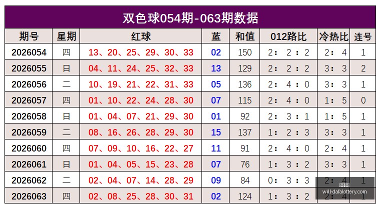 双色球,期走势深度,解读,大发彩票官网,大发彩票安全,大发彩票避坑,彩票大发快三信誉,娱乐总代体验